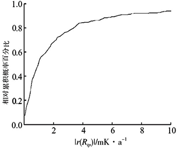 以水三相點溫度變化率為索引的相對累積概率百分比 以水三相點溫度變化率為索引的相對累積概率百分比