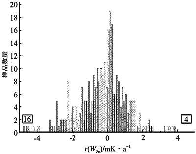 以鋅凝固點溫度變化率為索引的樣本直方 以鋅凝固點溫度變化率為索引的樣本直方