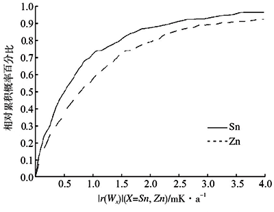 鋅凝固點和錫凝固點的相對累積概率百分比 鋅凝固點和錫凝固點的相對累積概率百分比