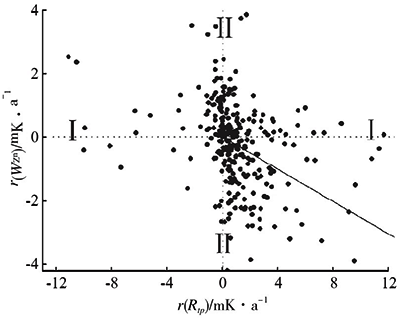 鋅凝固點電阻比變化率與水三相點電阻值變化率的相關性 鋅凝固點電阻比變化率與水三相點電阻值變化率的相關性