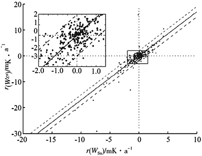 WSn與WZn變化率的相關性 WSn與WZn變化率的相關性