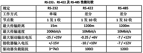 RS232、RS422及RS485的性能對比圖 RS232、RS422及RS485的性能對比圖