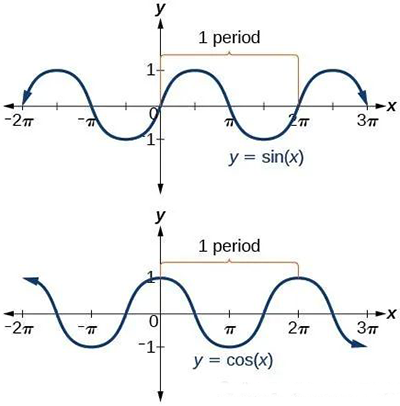正弦和余弦函數 正弦和余弦函數