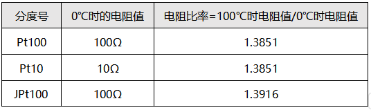 鉑電阻分為Pt100,Pt10和JPt100 鉑電阻分為Pt100,Pt10和JPt100