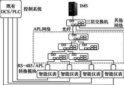 以儀表管理為中心的APL系統架構示意 以儀表管理為中心的APL系統架構示意