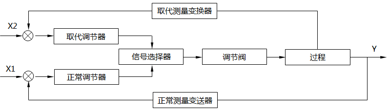 信號選擇器位于調節器的輸出端的選擇系統框圖 信號選擇器位于調節器的輸出端的選擇系統框圖
