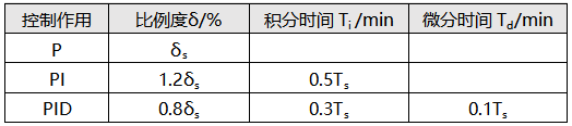 4:1衰減曲線法調節器參數計算表 4:1衰減曲線法調節器參數計算表