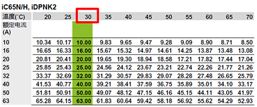 iC65N/H,iDPNK2微斷溫度降容表(部分) iC65N/H,iDPNK2微斷溫度降容表(部分)