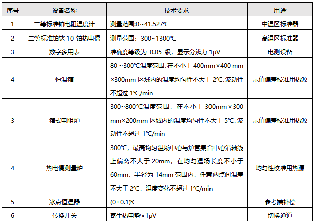 檢定連續熱電偶所需標準器及配套設備