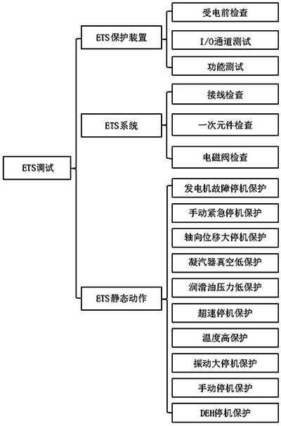 汽輪機ETS調試工作范圍 汽輪機ETS調試工作范圍