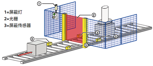 安全光柵Muting工作原理 安全光柵Muting工作原理