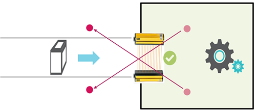 兩傳感器交叉排列,分別安裝在安全光柵的前方和后方,形成交叉檢測的區域 兩傳感器交叉排列,分別安裝在安全光柵的前方和后方,形成交叉檢測的區域