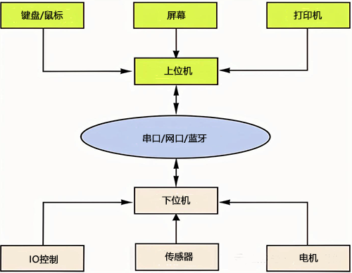 上位機(jī)與下位機(jī)的關(guān)系 上位機(jī)與下位機(jī)的關(guān)系