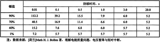 配電網絡雷擊電壓暫降次數/年表 配電網絡雷擊電壓暫降次數/年表