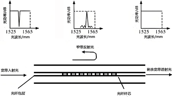 布拉格光纖光柵測量原理 布拉格光纖光柵測量原理