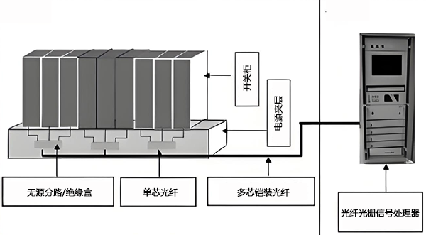 變電站光纖光柵溫度系統 變電站光纖光柵溫度系統