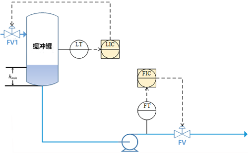 給下游裝置用泵輸送供料的流量控制的場景設計 給下游裝置用泵輸送供料的流量控制的場景設計
