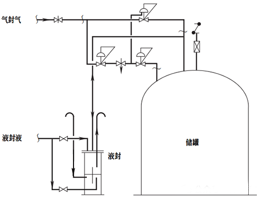 危險(xiǎn)化學(xué)品儲罐氮封系統(tǒng)典型設(shè)計(jì)方案三 危險(xiǎn)化學(xué)品儲罐氮封系統(tǒng)典型設(shè)計(jì)方案三