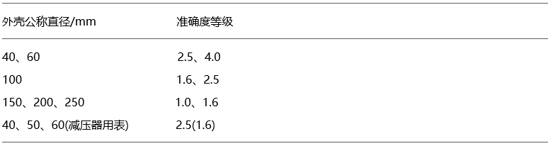 一般壓力表的外殼公稱直徑與準確度等級的關系 一般壓力表的外殼公稱直徑與準確度等級的關系