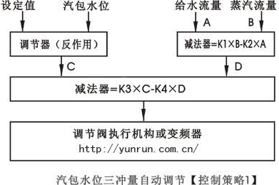 汽包水位三沖量串級控制策略圖-http://www.zyswsm.com/tech/386.html