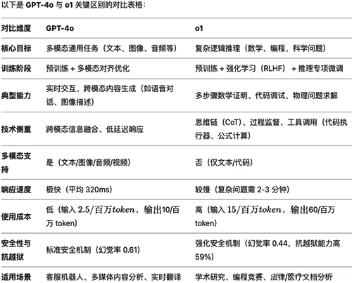 4o與o1的區(qū)別 4o與o1的區(qū)別