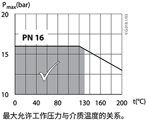 某閥門工程壓力PN16，運行溫度超過130℃時，承壓<1.6MPa
