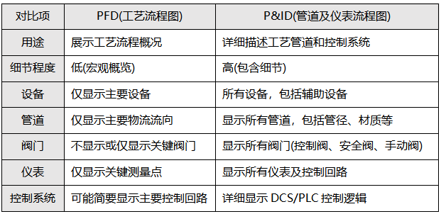 PFD和P&ID的區(qū)別 PFD和P&ID的區(qū)別