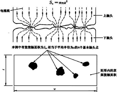 表面接觸和有效接觸面積 表面接觸和有效接觸面積