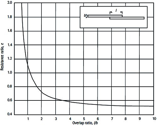 接觸電阻與搭接面的關系 接觸電阻與搭接面的關系