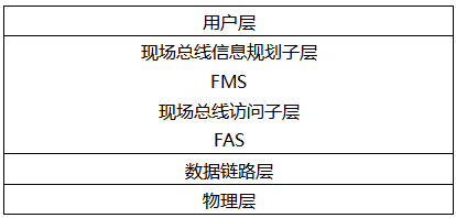 FF總線的組成結構 FF總線的組成結構