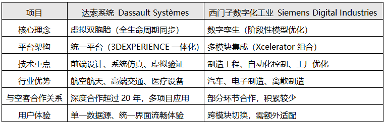 達索與西門子核心對比表 達索與西門子核心對比表