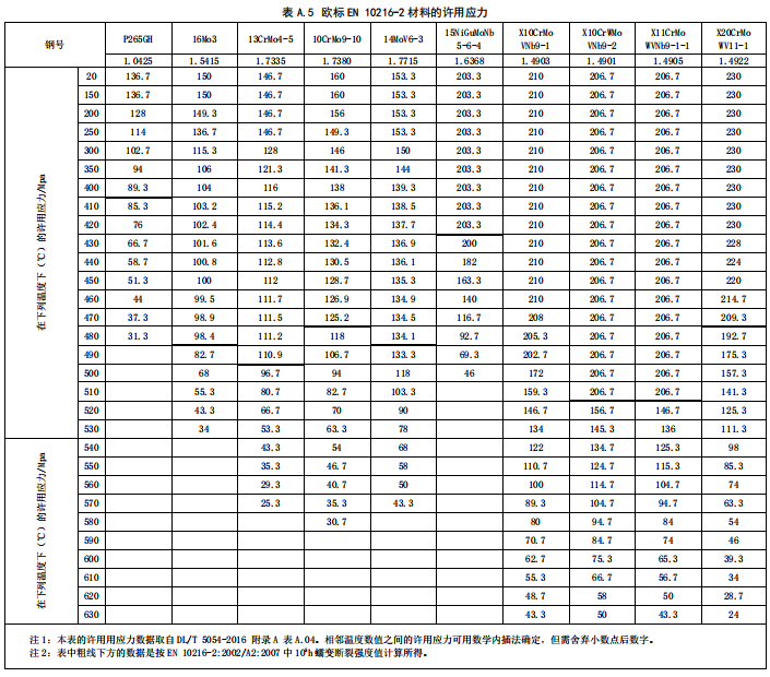 歐標EN 10216-2材料的許用應力
