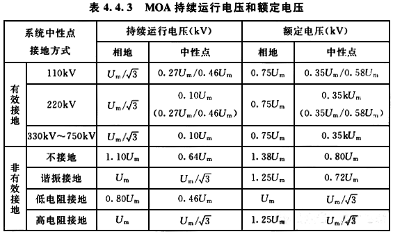 MOA持續(xù)運(yùn)行電壓和額定電壓 MOA持續(xù)運(yùn)行電壓和額定電壓