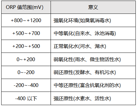 ORP測量的意義 ORP測量的意義