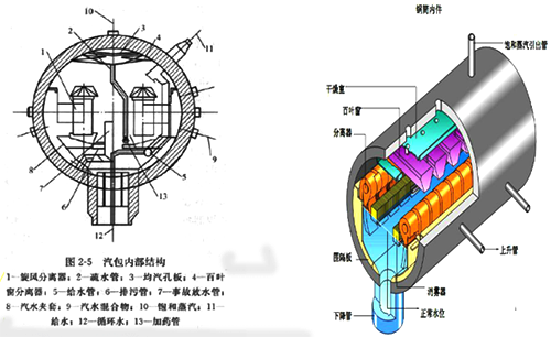 鍋爐結構 鍋爐結構