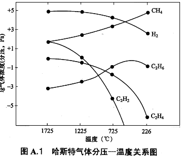 哈斯特氣體分壓-溫度關系圖 哈斯特氣體分壓-溫度關系圖