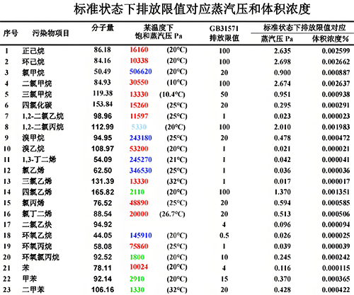標(biāo)準(zhǔn)狀態(tài)下排放限值對應(yīng)的蒸汽壓和體積濃度 標(biāo)準(zhǔn)狀態(tài)下排放限值對應(yīng)的蒸汽壓和體積濃度