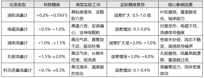典型流量計的差異案例對比 典型流量計的差異案例對比