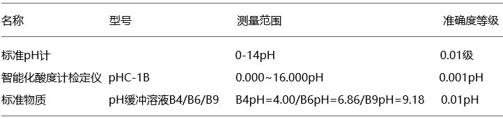 pH(酸度)計檢驗所需計量標準器 pH(酸度)計檢驗所需計量標準器
