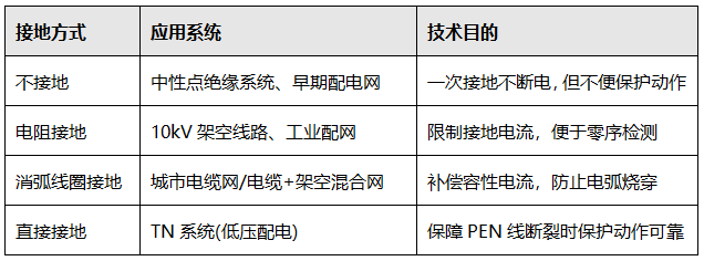 實際接地方式與對應關系 實際接地方式與對應關系