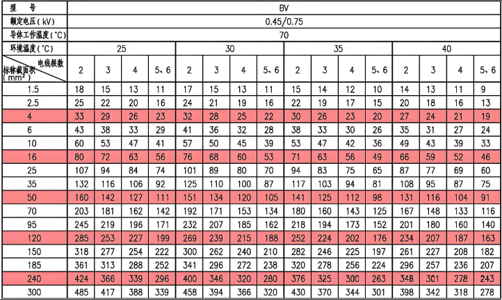 敷設在明敷導管內的BV絕緣電線載流量(A) 敷設在明敷導管內的BV絕緣電線載流量(A)