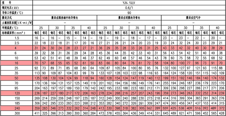 YJV、YJLV三芯電力電纜載流量(A) YJV、YJLV三芯電力電纜載流量(A)