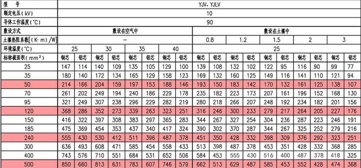 10kV YJV、YJLV三芯電力電纜載流量(A) 10kV YJV、YJLV三芯電力電纜載流量(A)
