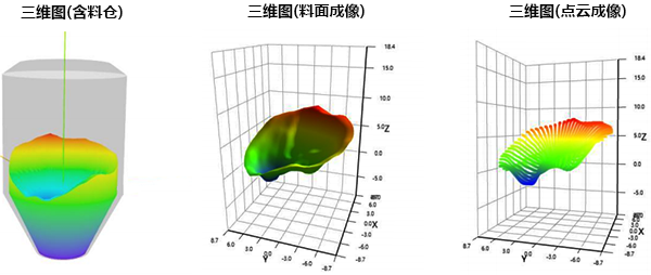 3D掃描雷達反映料倉內部真實形態 3D掃描雷達反映料倉內部真實形態