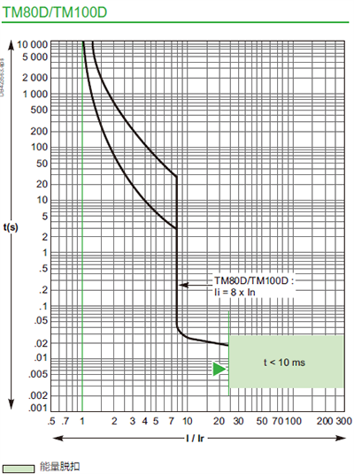 TM80/TM100D斷路器脫扣曲線 TM80/TM100D斷路器脫扣曲線