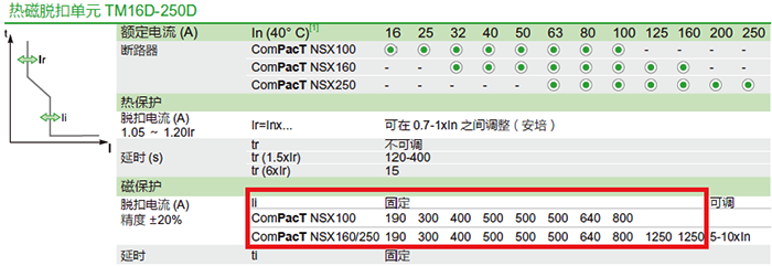 NSX TM16-TM250D磁脫扣電流 NSX TM16-TM250D磁脫扣電流