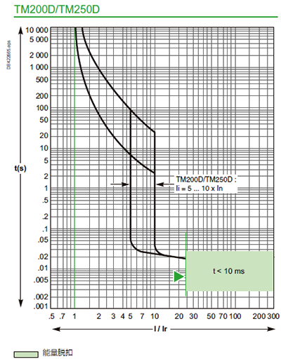TM200/TM250D斷路器脫扣曲線 TM200/TM250D斷路器脫扣曲線
