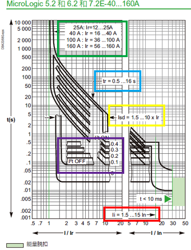 電子式脫扣曲線區域劃分 電子式脫扣曲線區域劃分