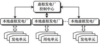 虛擬電廠運行控制結構之集中控制 虛擬電廠運行控制結構之集中控制