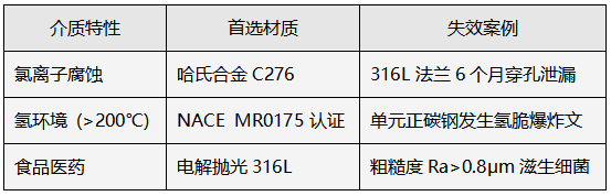 沖洗環材質選擇 沖洗環材質選擇